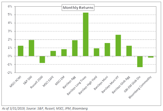 2019 April Market Commentary