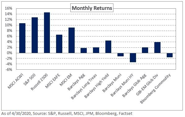 2020 April Market Commentary