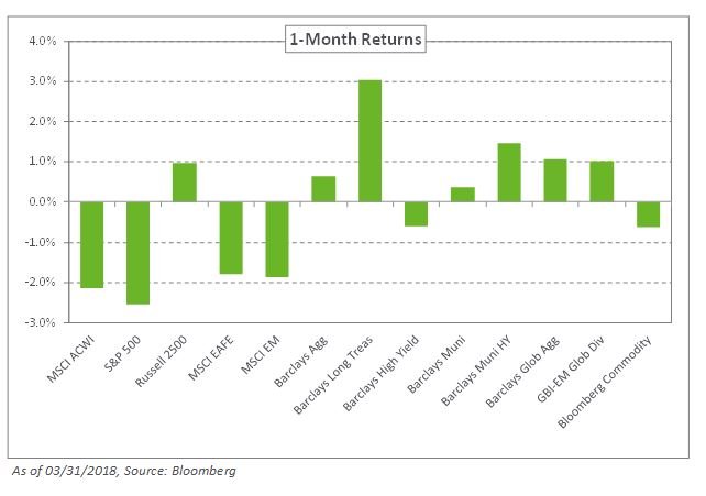 April Market Commentary