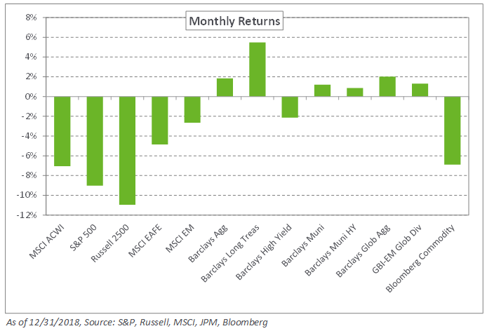 December 2018 Market Commentary