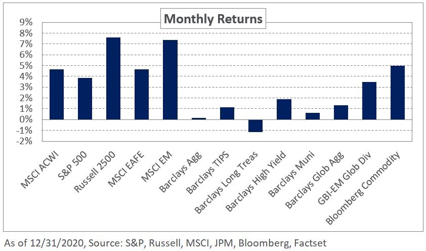 December 2020 Market Commentary