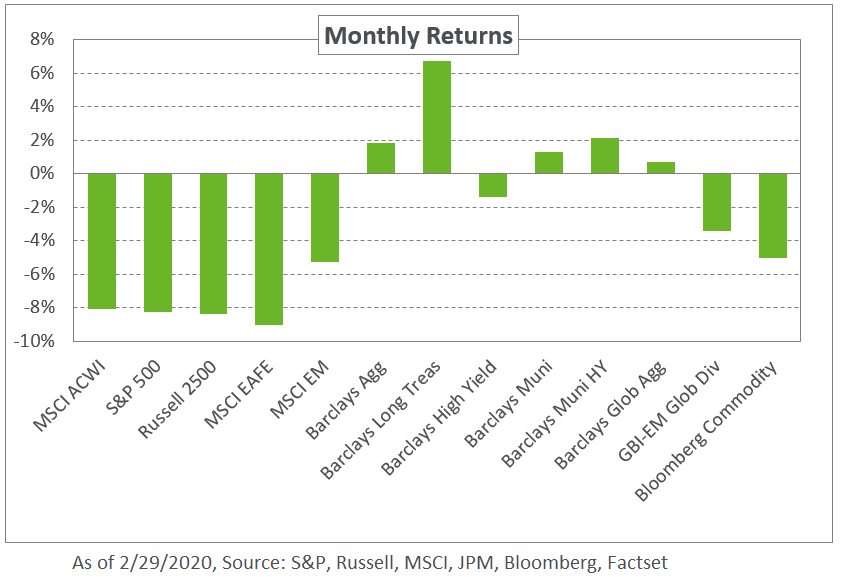 February 2020 Market Commentary