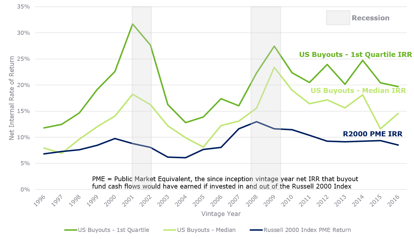 Investing in Private Markets, From Recession to Recovery Graph