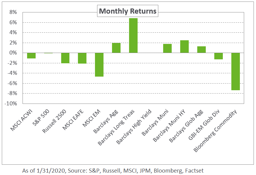 January 2020 Market Commentary