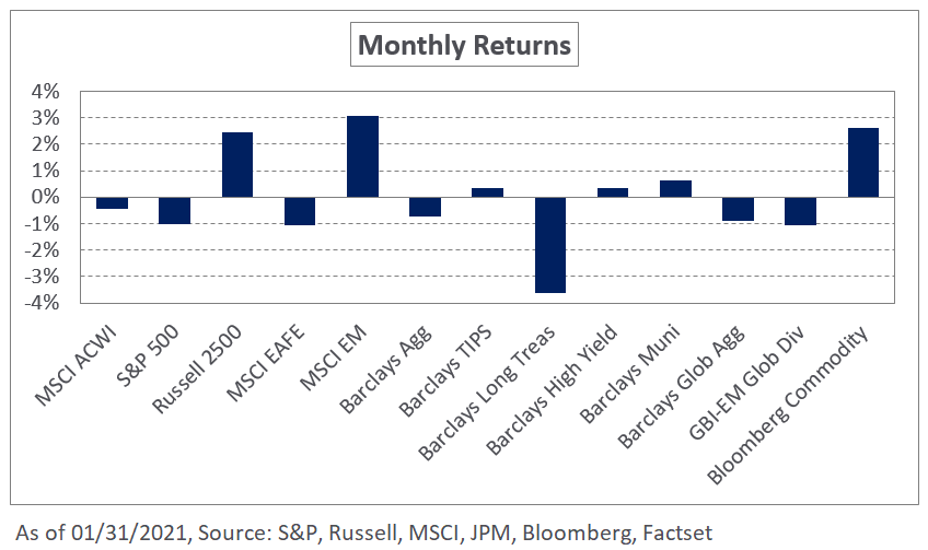 January 2021 Market Commentary