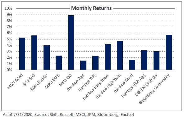 July Market Commentary