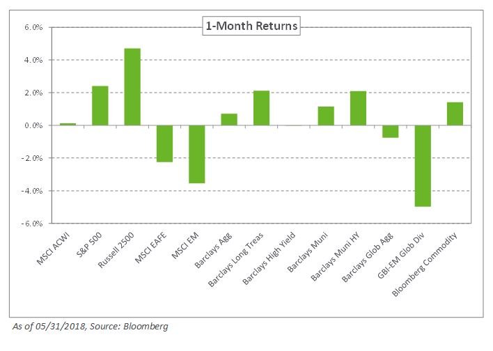 June Market Commentary