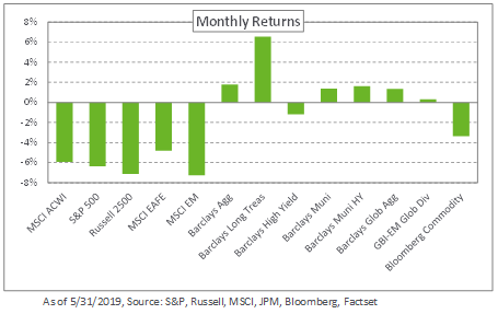 May 2019 Market Commentary