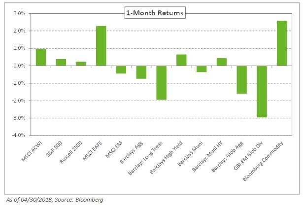 May Market Commentary