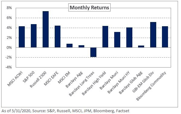 May Monthly Market Commentary