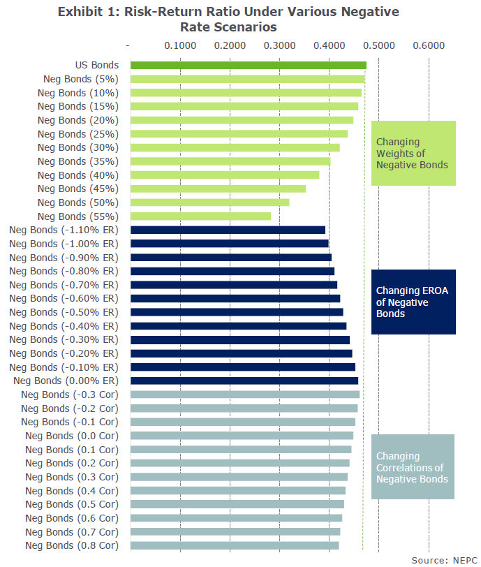 Negative Rates Exhibit 1