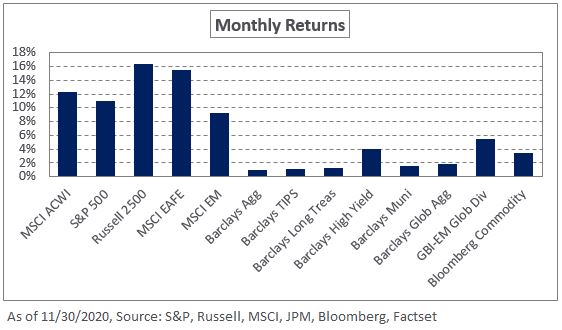 November 2020 Market Commentary