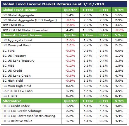 Q1 MT Global Fixed Income Market Returns