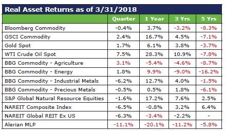 Q1 MT Real Asset Returns