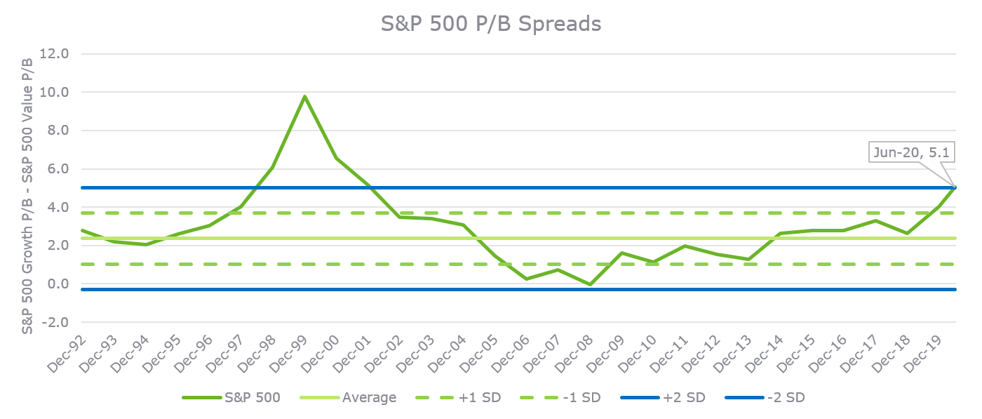 The Faceoff Between Value and Growth (Part 3) Graph 1