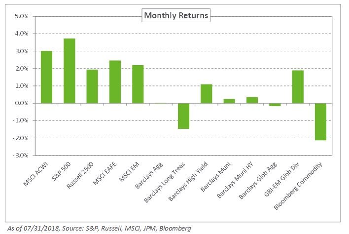 july market commentary