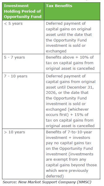 Graph depicting investment holding period of opportunity fund tax benefits.