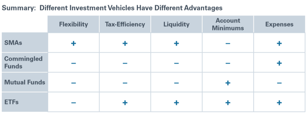 Chart: Different Investment Vehicles Have Different Advantages