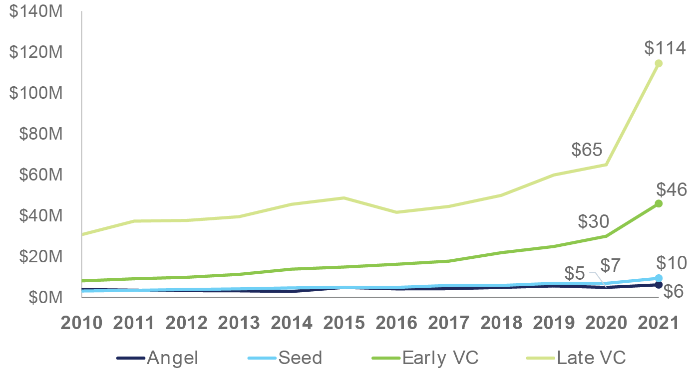 Chart: Median Pre-Money Valuation