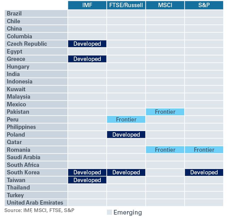 Chart: Emerging Market Classifications