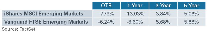 Chart: iShares MSCI and Vanguard FTSE Performance as of 3/31/2022