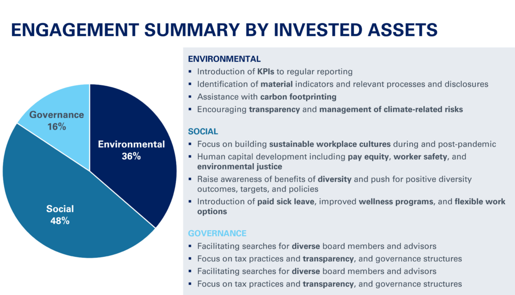 Chart of Engagement Summary by Invested Assets