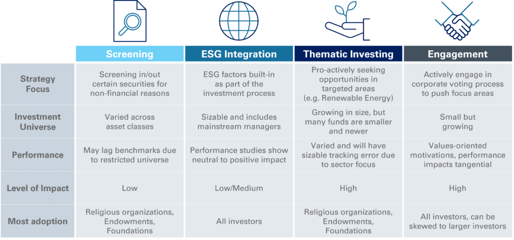 Chart of impact measurement and management Impact Landscape