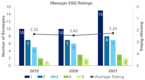 Chart of Manager ESG Ratings