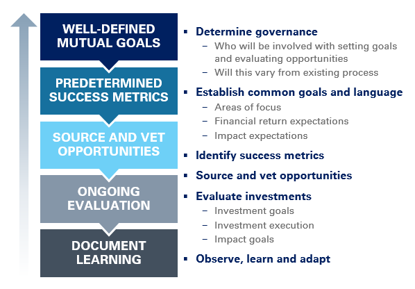 Chart of NEPC Impact Investing Blueprint