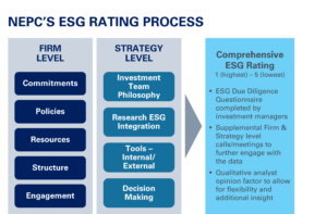 Chart of NEPCs ESG Rating Process
