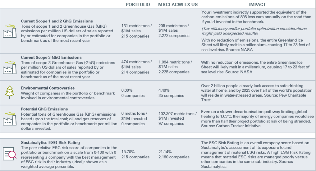 Chart of Responsible Investing Sample Portfolio