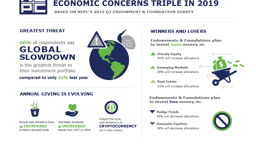 Infographic depicting: Endowments & Foundations' economic concerns triple in 2019.