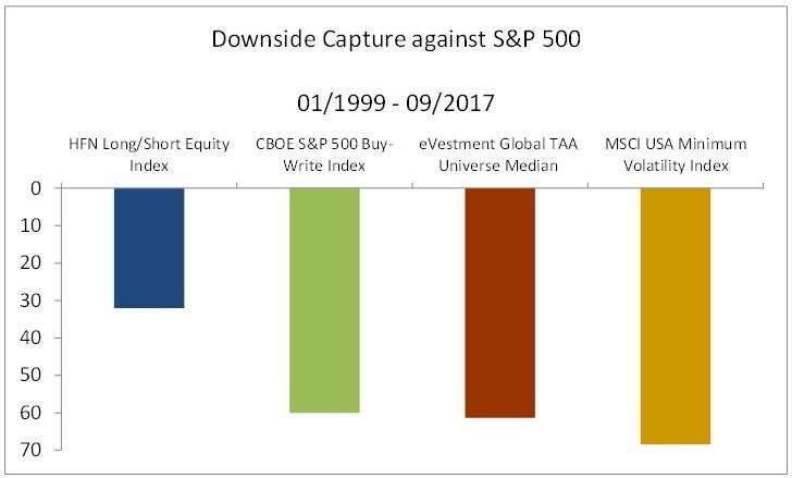 Downside Capture against S&P 500.jpg