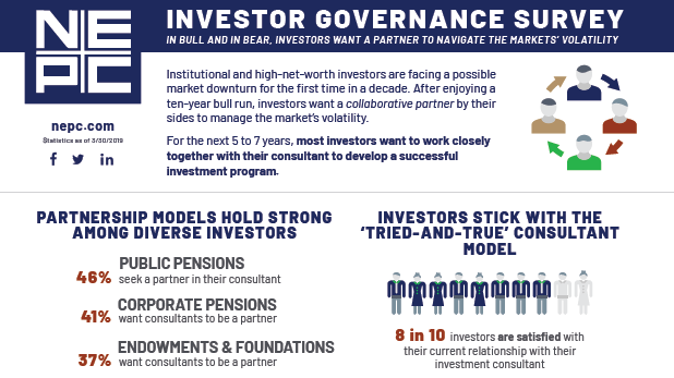 Infographic depicting Investor governance survey.