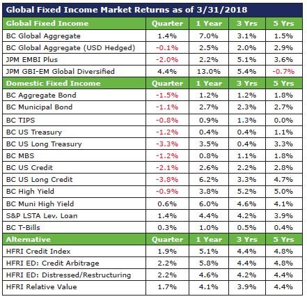 Q1 MT Global Fixed Income Market Returns