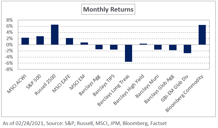 February Market Commentary