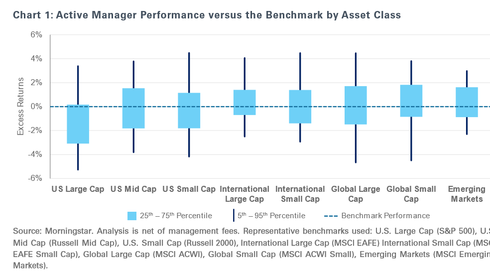 A chart comparing active manager performance versus the benchmark by asset class.