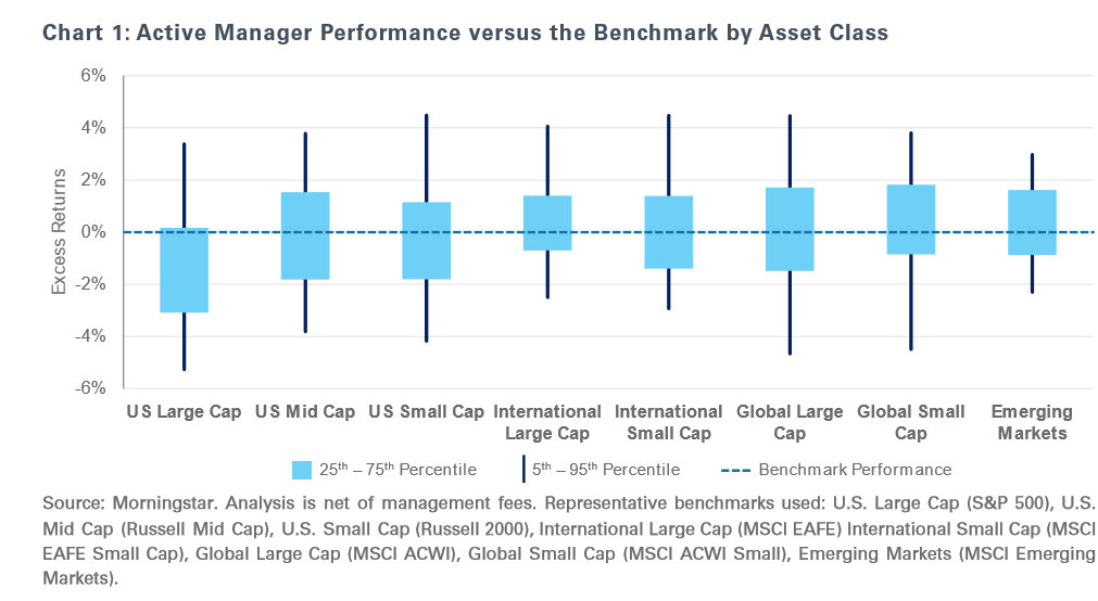 A chart comparing active manager performance versus the benchmark by asset class.