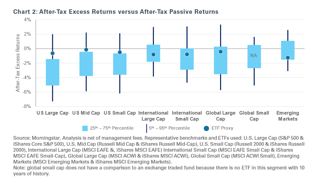 A chart comparing after-tax excess returns versus after-tax passive returns.