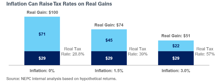 A chart showing different hypothetical real gains scenarios based on different inflation rates.