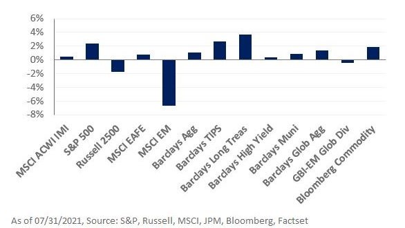 A chart showing market performance as of 7/31/2021.