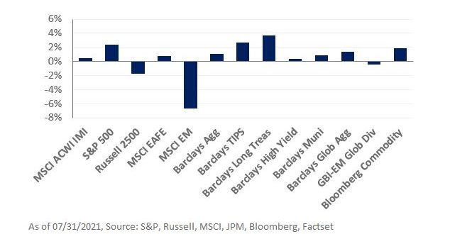 A chart showing market performance as of 7/31/2021.