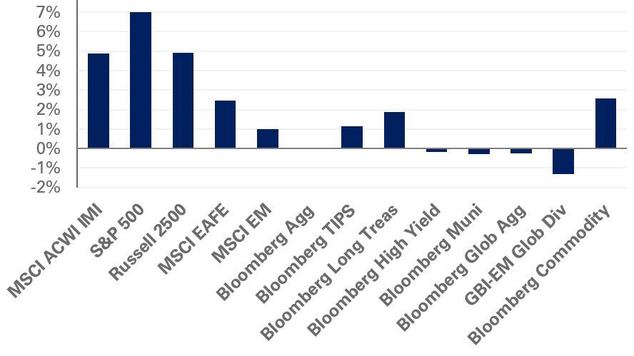 A bar chart showing returns for various indices for the month of October