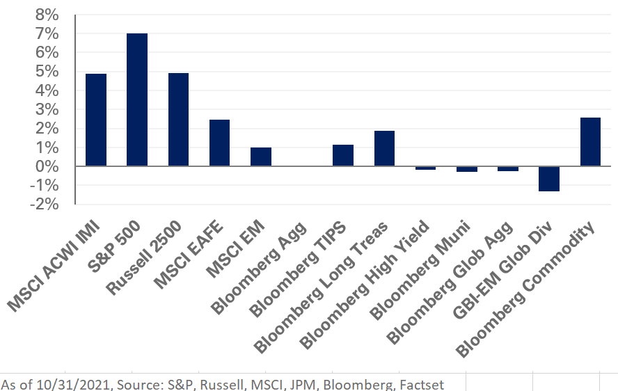 A bar chart showing returns for various indices for the month of October