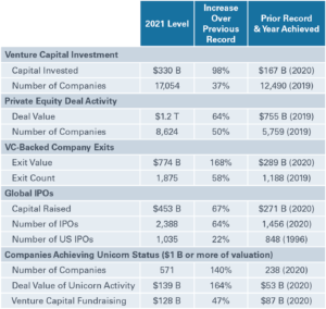 Chart: 2021 Top Private Capital Records