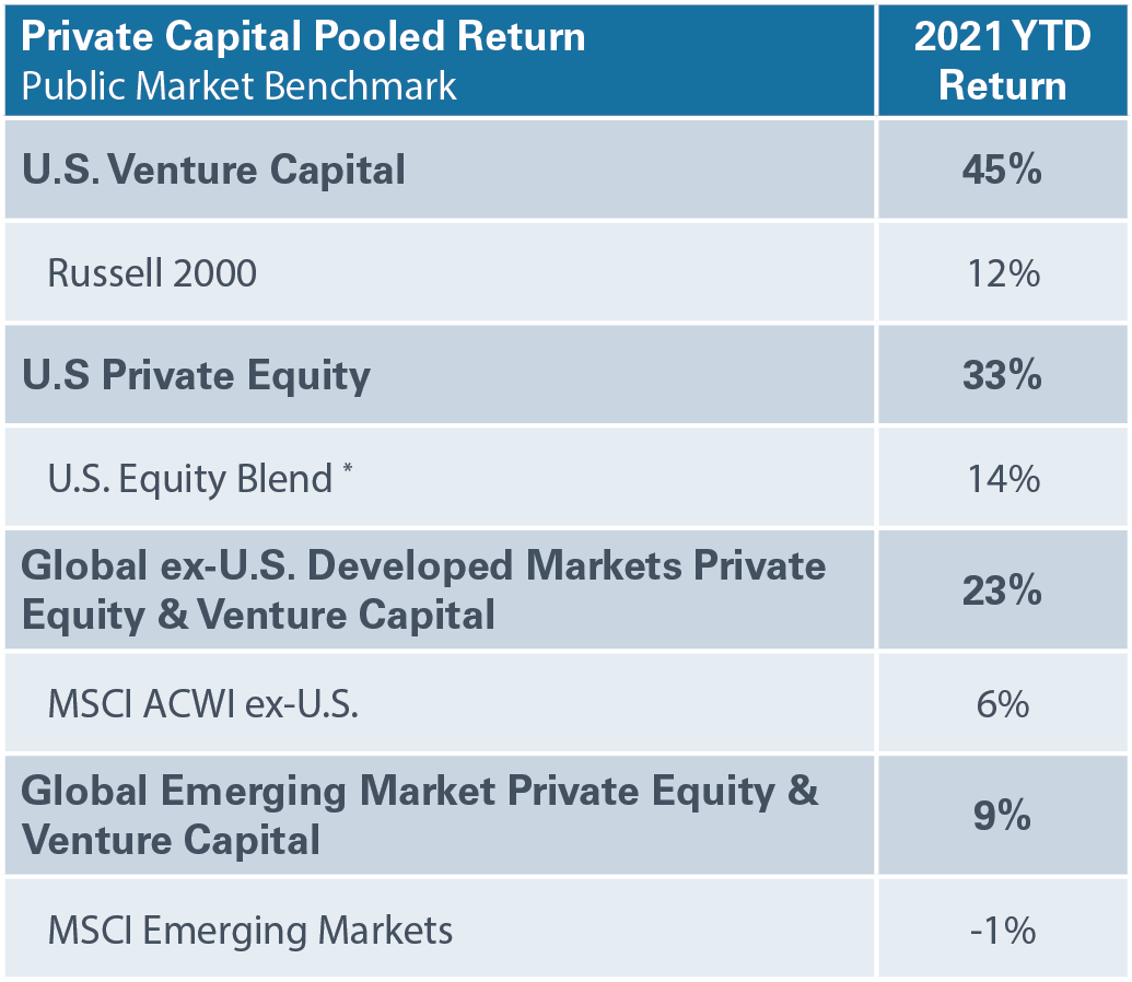 Chart: Private Capital Returns