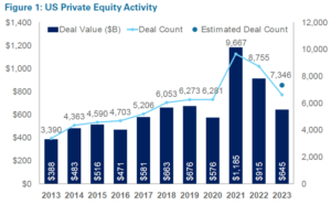 Chart of U.S. Private Equity Activity