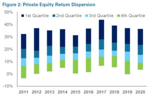 chart of Private Equity Return Dispersion