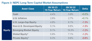 chart of NEPC Long-Term Capital Market Assumptions