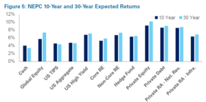 chart of NEPC 10-Year and 30-Year Expected Returns